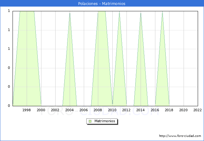 Numero de Matrimonios en el municipio de Polaciones desde 1996 hasta el 2022 