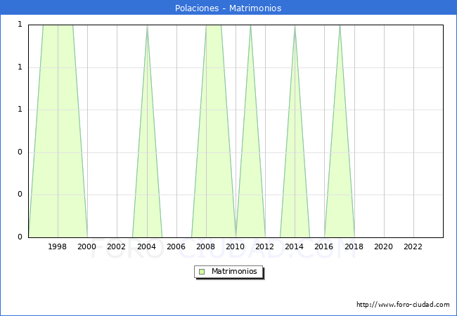 Numero de Matrimonios en el municipio de Polaciones desde 1996 hasta el 2023 
