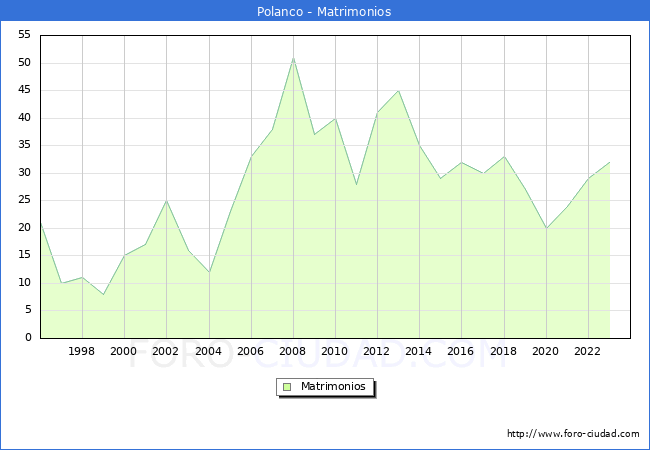 Numero de Matrimonios en el municipio de Polanco desde 1996 hasta el 2023 