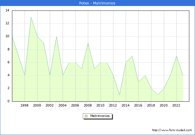 Numero de Matrimonios en el municipio de Potes desde 1996 hasta el 2023 