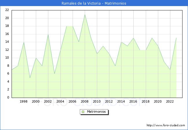 Numero de Matrimonios en el municipio de Ramales de la Victoria desde 1996 hasta el 2023 