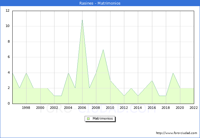Numero de Matrimonios en el municipio de Rasines desde 1996 hasta el 2022 