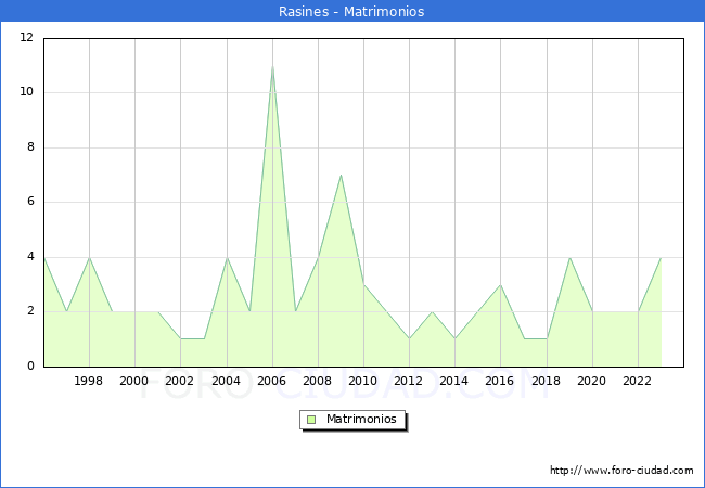 Numero de Matrimonios en el municipio de Rasines desde 1996 hasta el 2023 