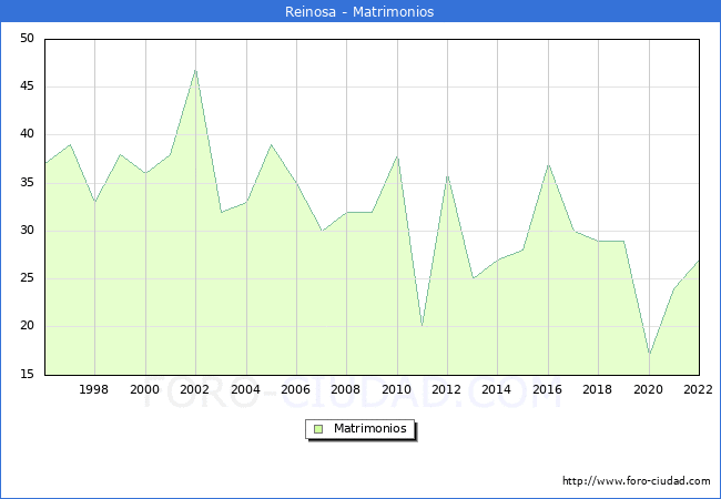 Numero de Matrimonios en el municipio de Reinosa desde 1996 hasta el 2022 