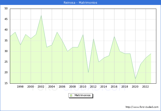 Numero de Matrimonios en el municipio de Reinosa desde 1996 hasta el 2023 