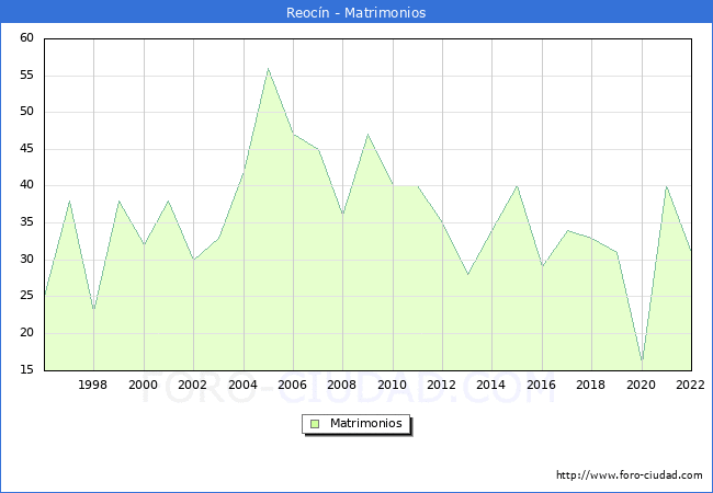 Numero de Matrimonios en el municipio de Reocn desde 1996 hasta el 2022 