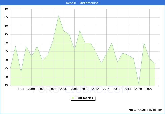 Numero de Matrimonios en el municipio de Reocn desde 1996 hasta el 2023 