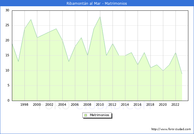 Numero de Matrimonios en el municipio de Ribamontn al Mar desde 1996 hasta el 2023 