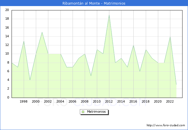 Numero de Matrimonios en el municipio de Ribamontn al Monte desde 1996 hasta el 2023 