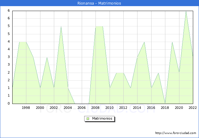 Numero de Matrimonios en el municipio de Rionansa desde 1996 hasta el 2022 