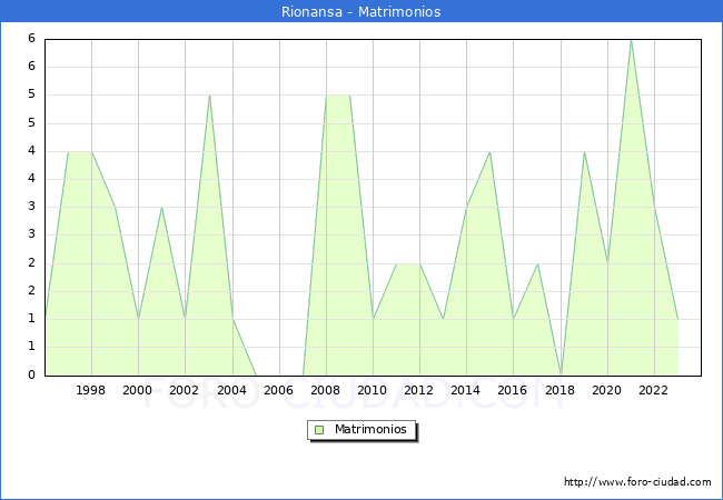Numero de Matrimonios en el municipio de Rionansa desde 1996 hasta el 2023 