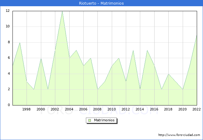 Numero de Matrimonios en el municipio de Riotuerto desde 1996 hasta el 2022 