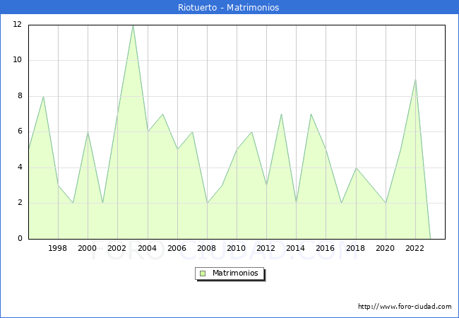 Numero de Matrimonios en el municipio de Riotuerto desde 1996 hasta el 2023 