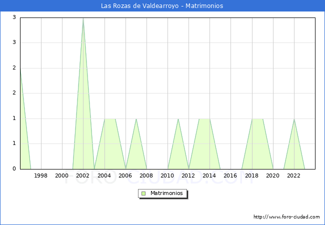 Numero de Matrimonios en el municipio de Las Rozas de Valdearroyo desde 1996 hasta el 2023 
