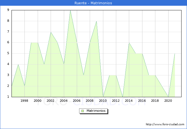 Numero de Matrimonios en el municipio de Ruente desde 1996 hasta el 2021 