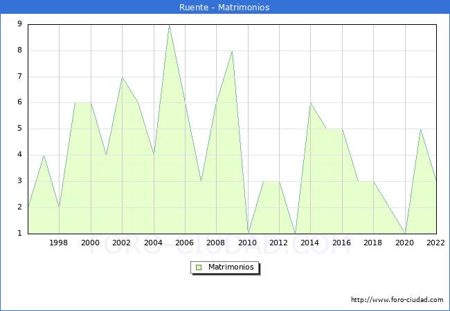 Numero de Matrimonios en el municipio de Ruente desde 1996 hasta el 2022 