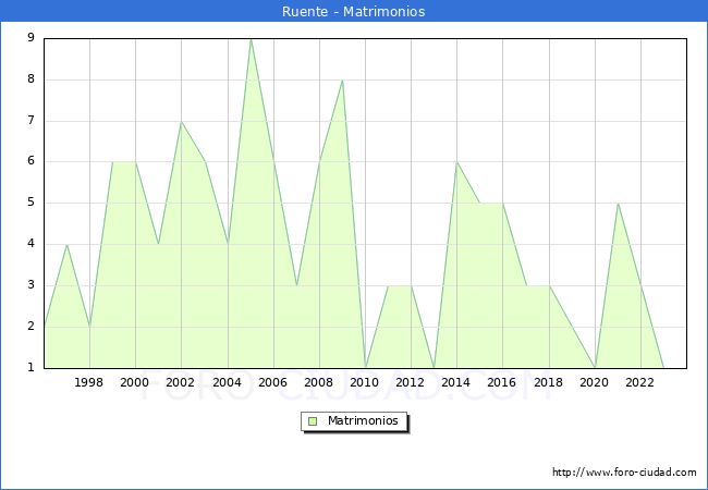 Numero de Matrimonios en el municipio de Ruente desde 1996 hasta el 2023 