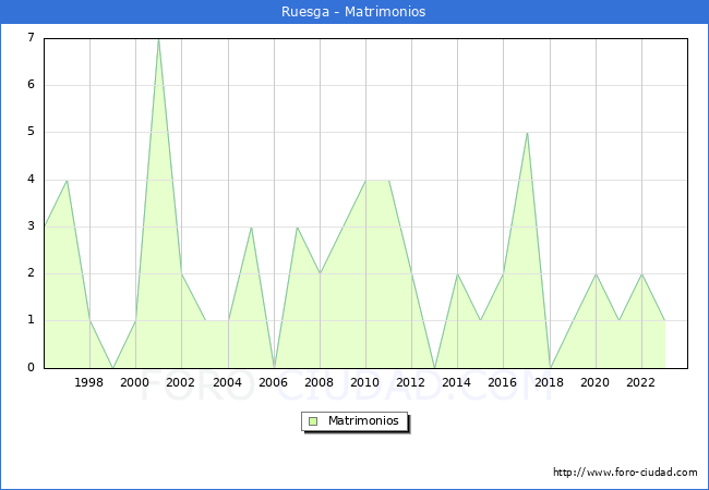Numero de Matrimonios en el municipio de Ruesga desde 1996 hasta el 2023 