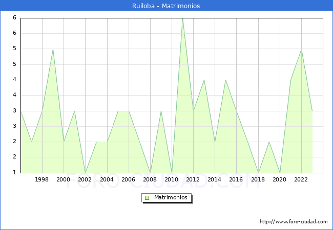 Numero de Matrimonios en el municipio de Ruiloba desde 1996 hasta el 2023 