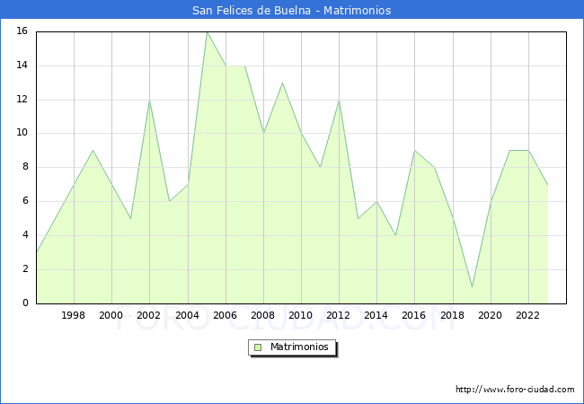 Numero de Matrimonios en el municipio de San Felices de Buelna desde 1996 hasta el 2023 
