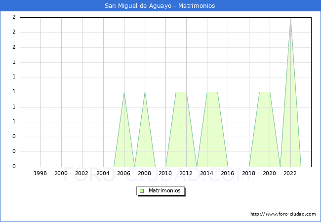 Numero de Matrimonios en el municipio de San Miguel de Aguayo desde 1996 hasta el 2023 