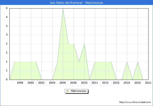 Numero de Matrimonios en el municipio de San Pedro del Romeral desde 1996 hasta el 2022 
