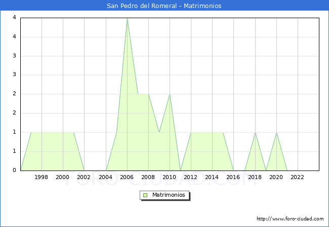 Numero de Matrimonios en el municipio de San Pedro del Romeral desde 1996 hasta el 2023 