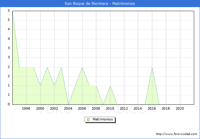 Numero de Matrimonios en el municipio de San Roque de Riomiera desde 1996 hasta el 2021 