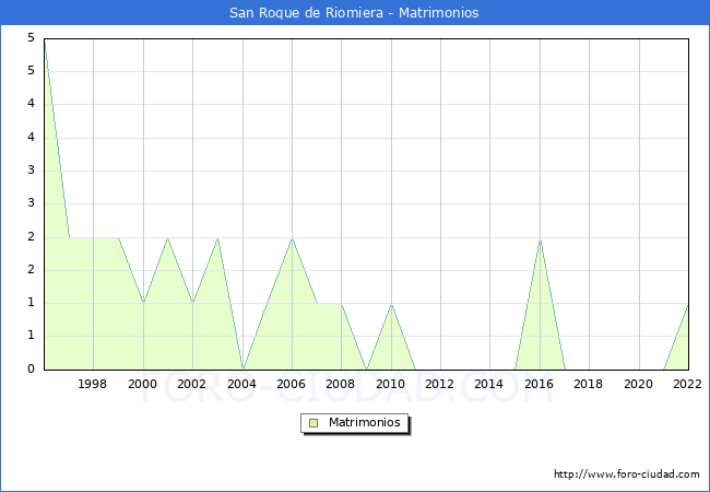 Numero de Matrimonios en el municipio de San Roque de Riomiera desde 1996 hasta el 2022 