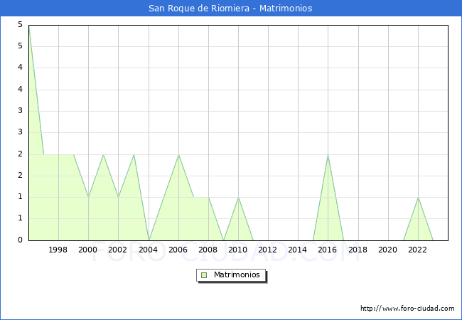 Numero de Matrimonios en el municipio de San Roque de Riomiera desde 1996 hasta el 2023 