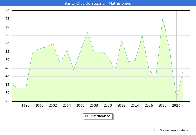 Numero de Matrimonios en el municipio de Santa Cruz de Bezana desde 1996 hasta el 2021 
