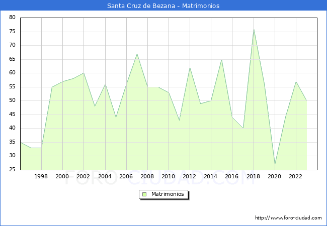 Numero de Matrimonios en el municipio de Santa Cruz de Bezana desde 1996 hasta el 2023 