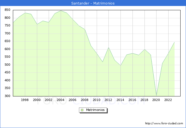 Numero de Matrimonios en el municipio de Santander desde 1996 hasta el 2023 