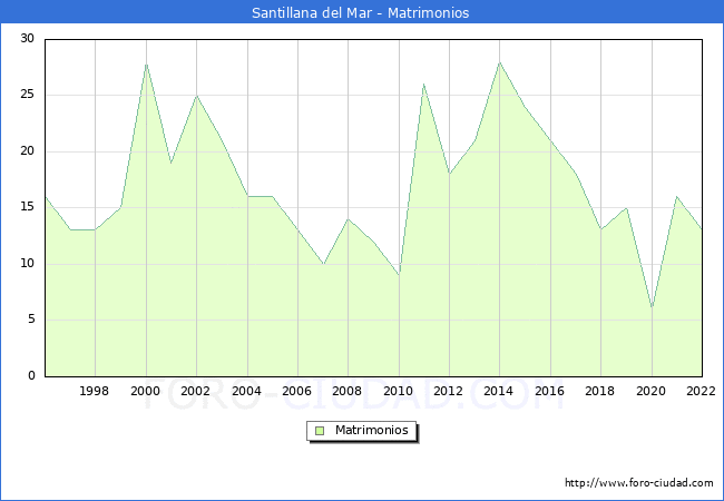 Numero de Matrimonios en el municipio de Santillana del Mar desde 1996 hasta el 2022 