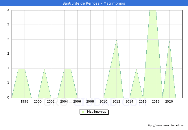 Numero de Matrimonios en el municipio de Santiurde de Reinosa desde 1996 hasta el 2021 