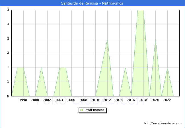 Numero de Matrimonios en el municipio de Santiurde de Reinosa desde 1996 hasta el 2023 