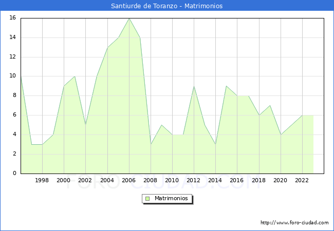 Numero de Matrimonios en el municipio de Santiurde de Toranzo desde 1996 hasta el 2023 
