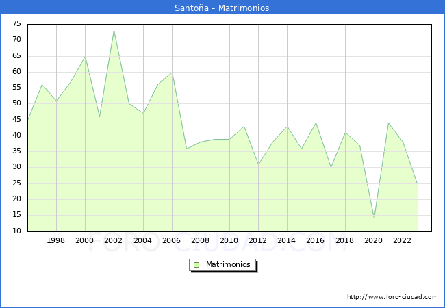 Numero de Matrimonios en el municipio de Santoa desde 1996 hasta el 2023 