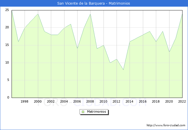 Numero de Matrimonios en el municipio de San Vicente de la Barquera desde 1996 hasta el 2022 