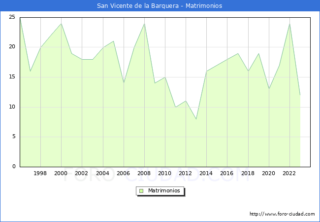 Numero de Matrimonios en el municipio de San Vicente de la Barquera desde 1996 hasta el 2023 