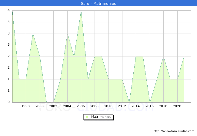 Numero de Matrimonios en el municipio de Saro desde 1996 hasta el 2021 