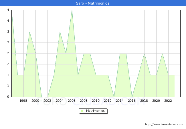 Numero de Matrimonios en el municipio de Saro desde 1996 hasta el 2023 