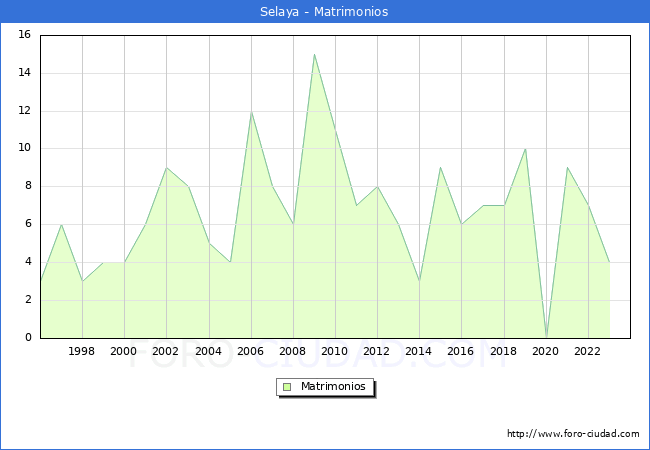 Numero de Matrimonios en el municipio de Selaya desde 1996 hasta el 2023 