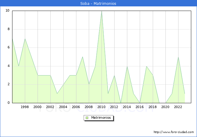 Numero de Matrimonios en el municipio de Soba desde 1996 hasta el 2023 