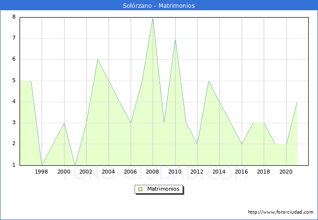 Numero de Matrimonios en el municipio de Solrzano desde 1996 hasta el 2021 