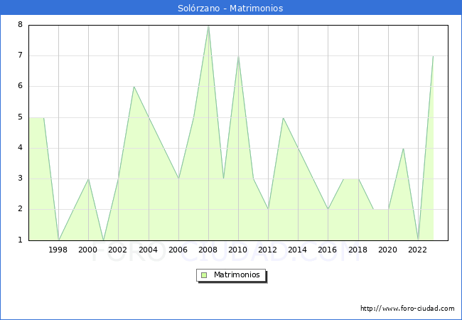 Numero de Matrimonios en el municipio de Solrzano desde 1996 hasta el 2023 