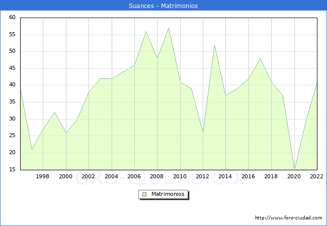 Numero de Matrimonios en el municipio de Suances desde 1996 hasta el 2022 