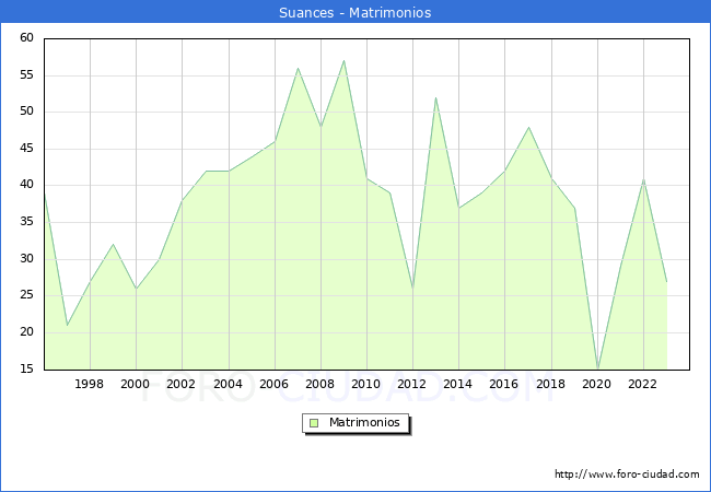 Numero de Matrimonios en el municipio de Suances desde 1996 hasta el 2023 