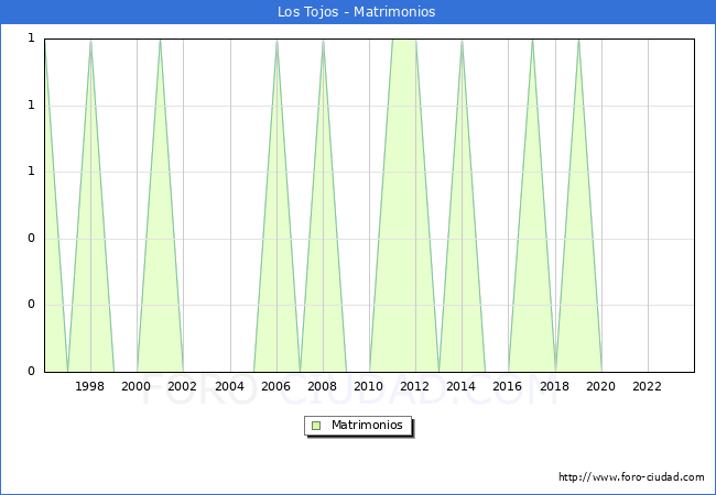 Numero de Matrimonios en el municipio de Los Tojos desde 1996 hasta el 2023 