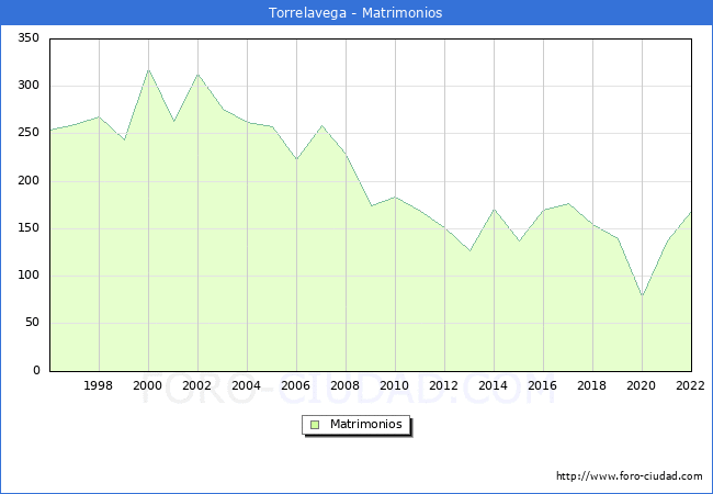 Numero de Matrimonios en el municipio de Torrelavega desde 1996 hasta el 2022 